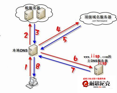 CDN服务器对域名注册起到保护作用 - 域名服务