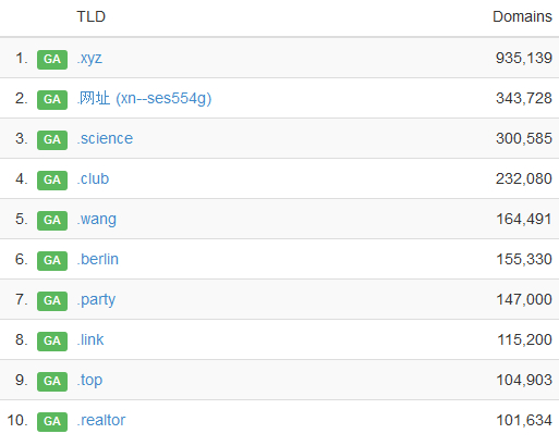 New TLD leaderboard dominated by dirt cheap domain names - www.nicenic.net