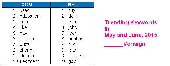 Trending Keywords in .COM Domain Name in May and June - www.nicenic.net