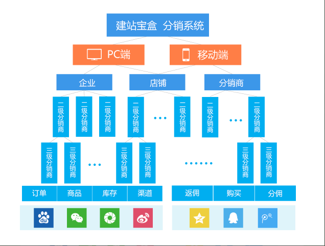 屌丝借助全网分销系统逆袭的故事