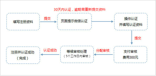 微信人工验证流程图