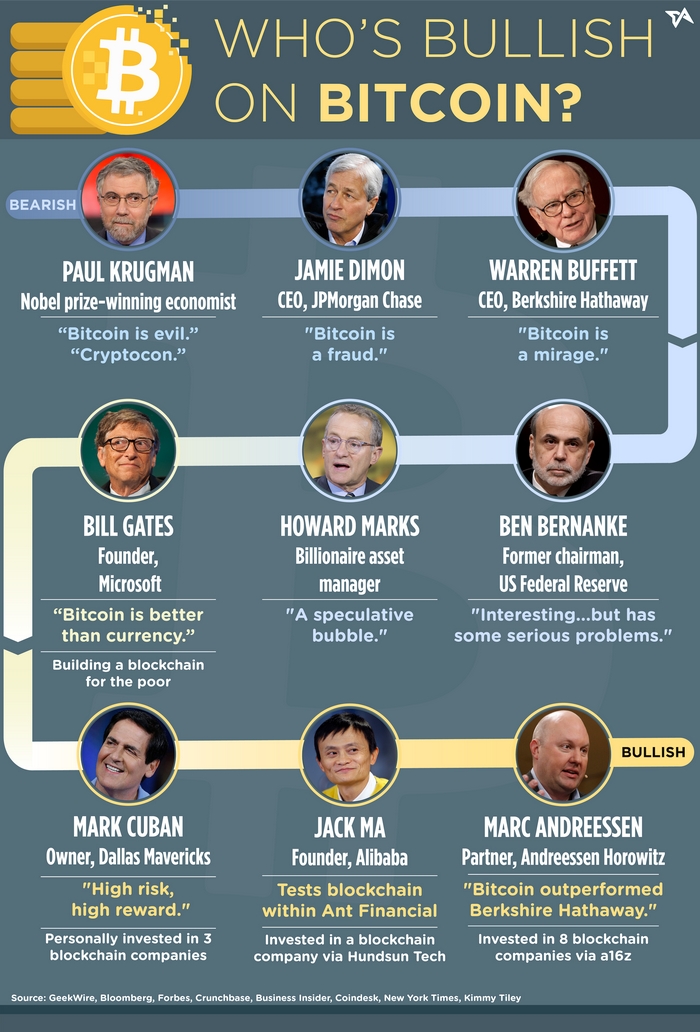 Graphic: Who's bullish on Bitcoin? - www.nicenic.net